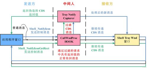 指尖下的秘密 網絡時代窺探系統托盤中的信息迷途